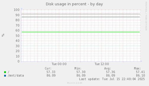 Disk usage in percent