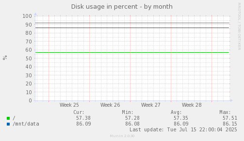 Disk usage in percent