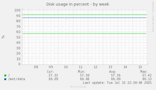 Disk usage in percent