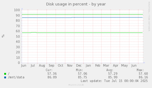 Disk usage in percent