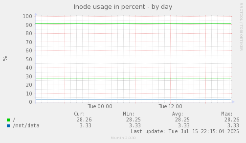 Inode usage in percent