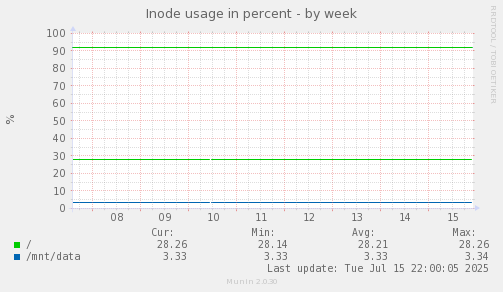 Inode usage in percent
