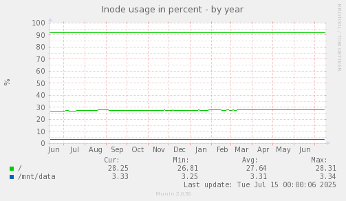 Inode usage in percent