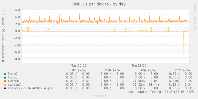 Disk IOs per device