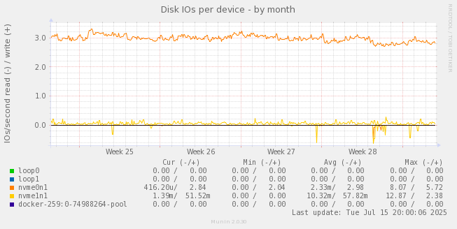 Disk IOs per device