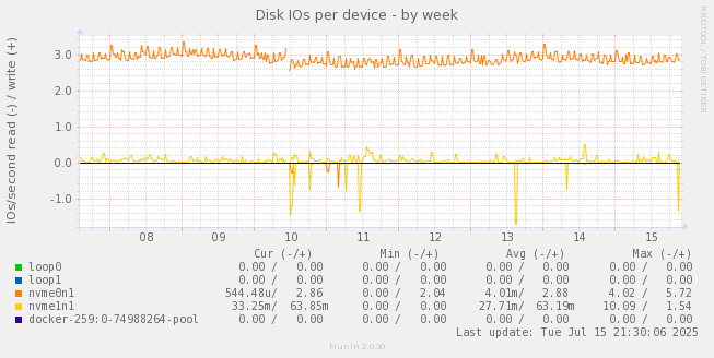Disk IOs per device