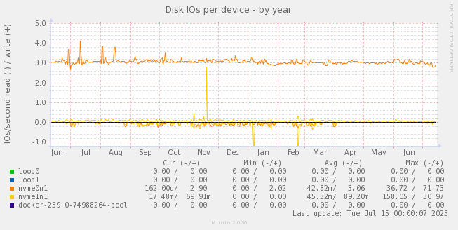 Disk IOs per device