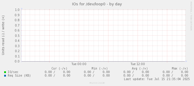 IOs for /dev/loop0