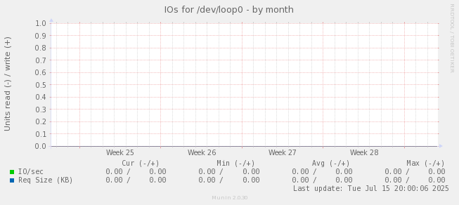 IOs for /dev/loop0