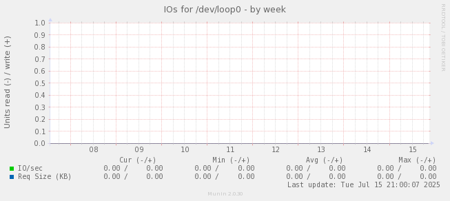 IOs for /dev/loop0