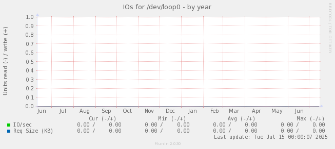 IOs for /dev/loop0