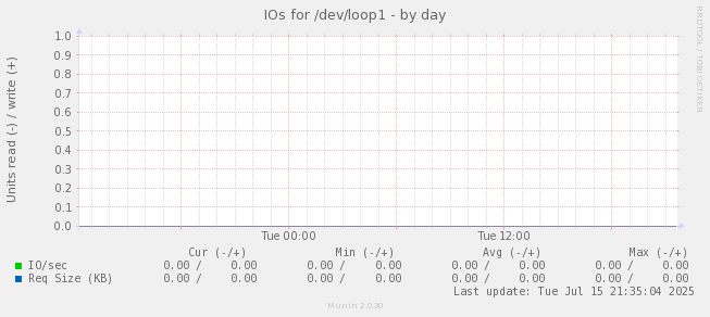 IOs for /dev/loop1