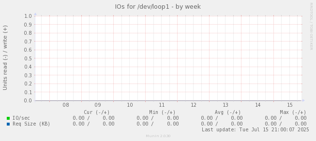 IOs for /dev/loop1