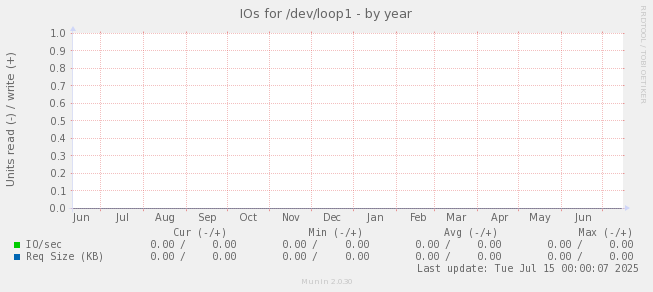 IOs for /dev/loop1