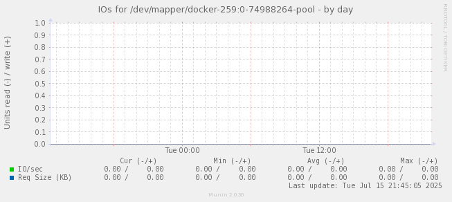 IOs for /dev/mapper/docker-259:0-74988264-pool