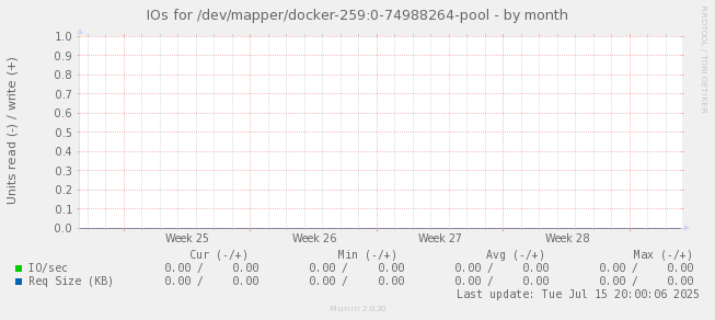 IOs for /dev/mapper/docker-259:0-74988264-pool