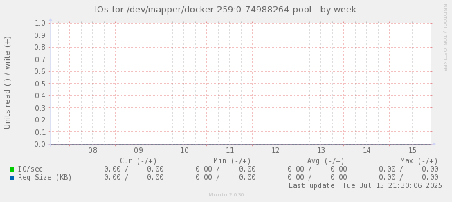 IOs for /dev/mapper/docker-259:0-74988264-pool