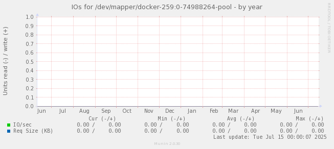 IOs for /dev/mapper/docker-259:0-74988264-pool