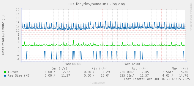 IOs for /dev/nvme0n1