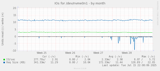 IOs for /dev/nvme0n1