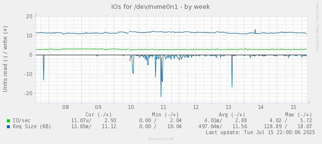 IOs for /dev/nvme0n1