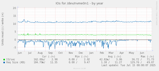 IOs for /dev/nvme0n1