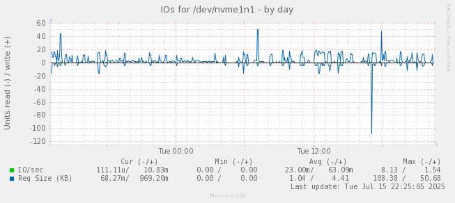 IOs for /dev/nvme1n1