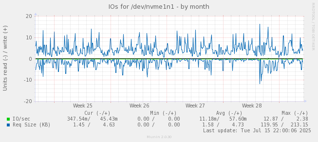 IOs for /dev/nvme1n1