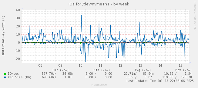IOs for /dev/nvme1n1