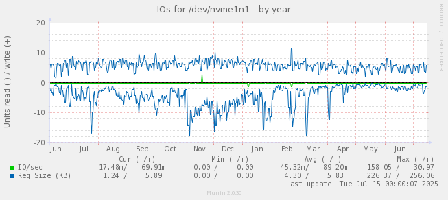 IOs for /dev/nvme1n1