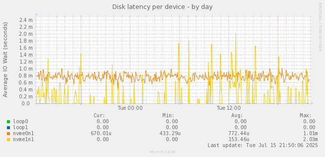 Disk latency per device