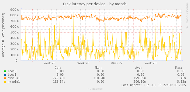 Disk latency per device