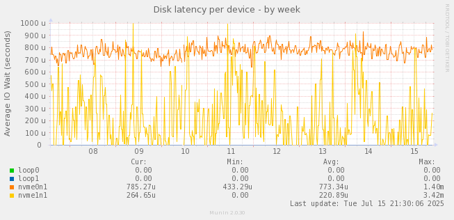 Disk latency per device