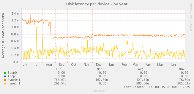 Disk latency per device