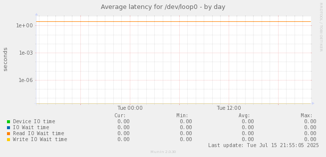 Average latency for /dev/loop0