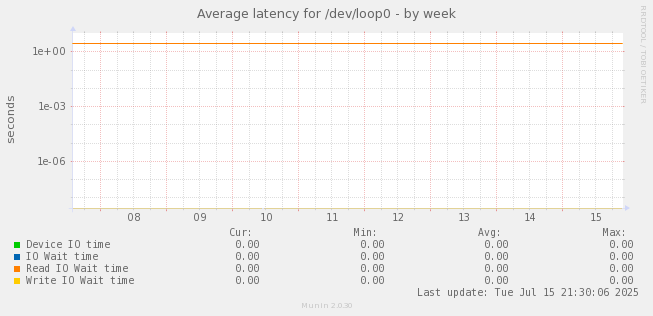 Average latency for /dev/loop0