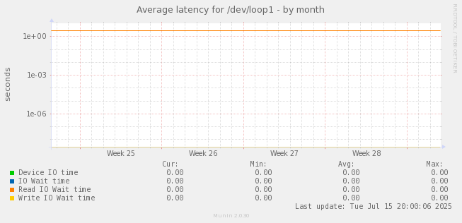 Average latency for /dev/loop1