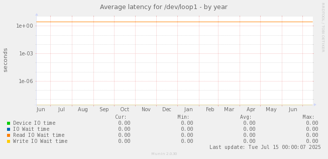 Average latency for /dev/loop1
