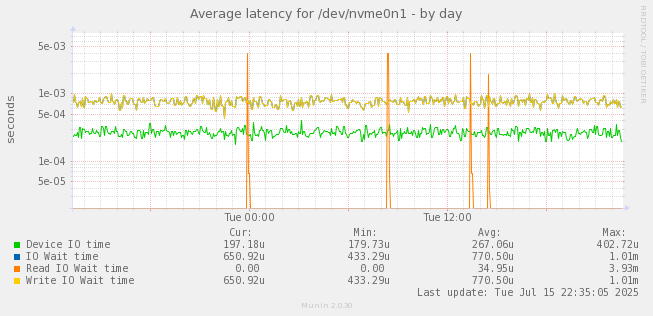 Average latency for /dev/nvme0n1