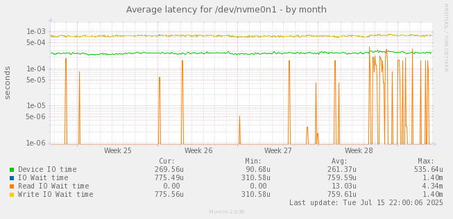 Average latency for /dev/nvme0n1