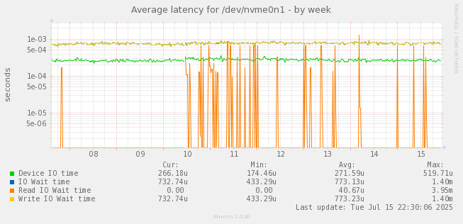Average latency for /dev/nvme0n1