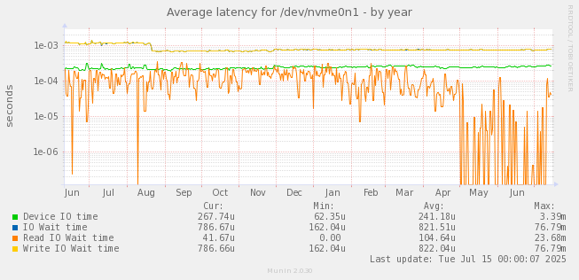 Average latency for /dev/nvme0n1