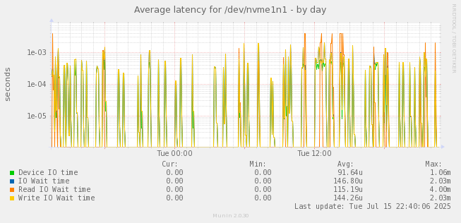 Average latency for /dev/nvme1n1