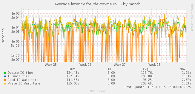 Average latency for /dev/nvme1n1