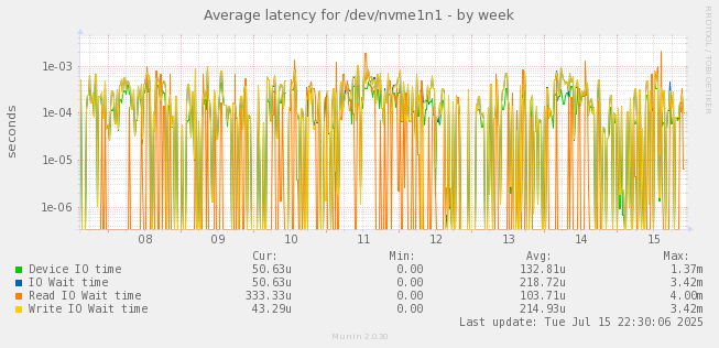 Average latency for /dev/nvme1n1