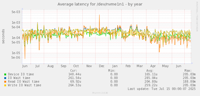 Average latency for /dev/nvme1n1