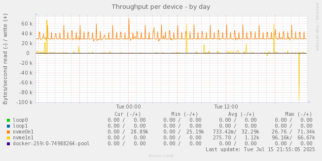 Throughput per device
