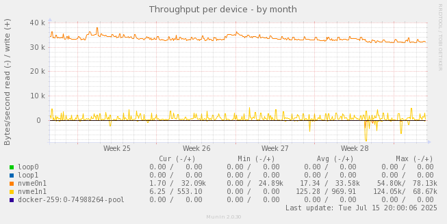 Throughput per device