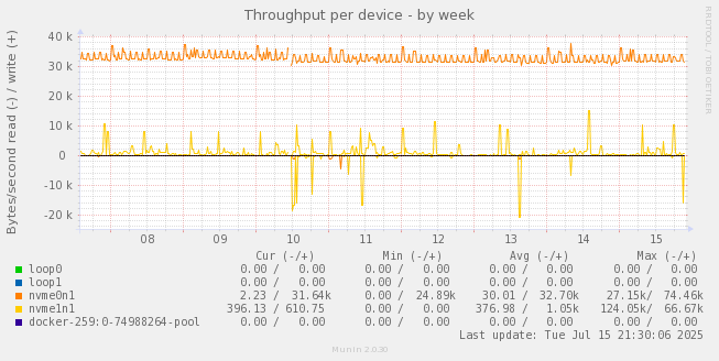 Throughput per device