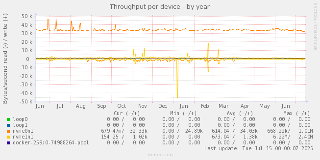Throughput per device